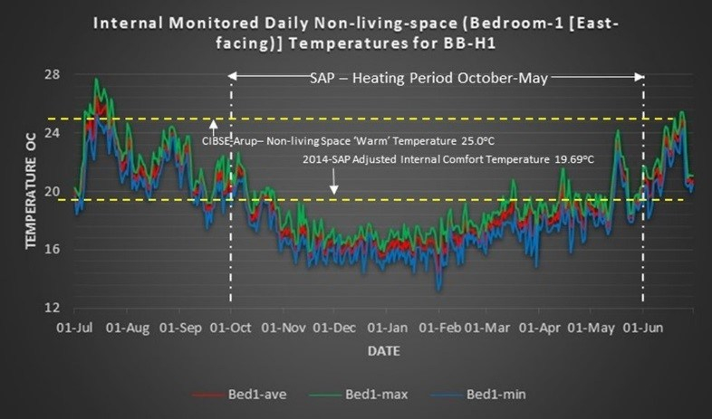 Evaluation of inadequate thermal comfort during the heating period