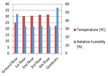 overheating corridors